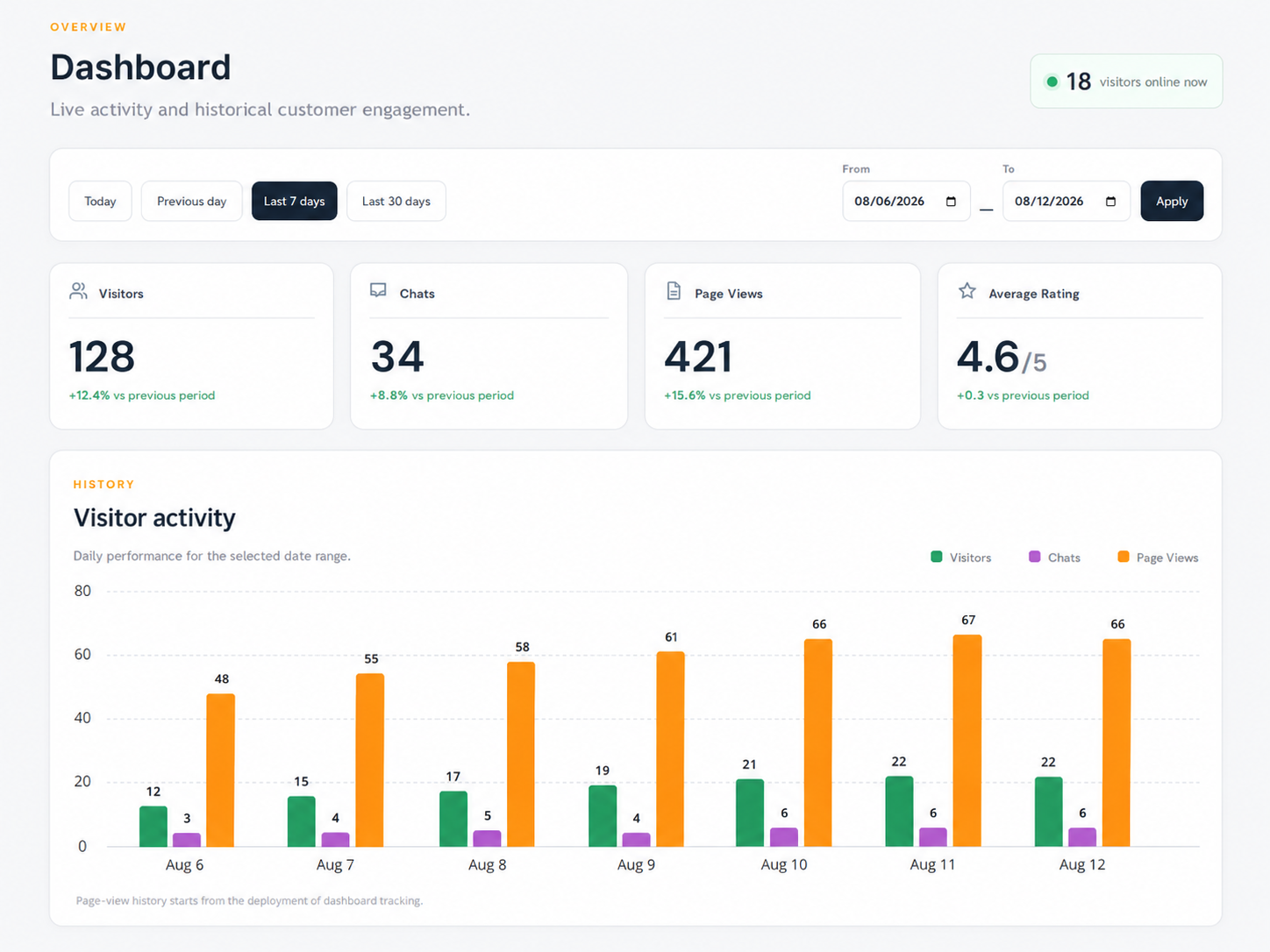 See support performance at a glance. product screen